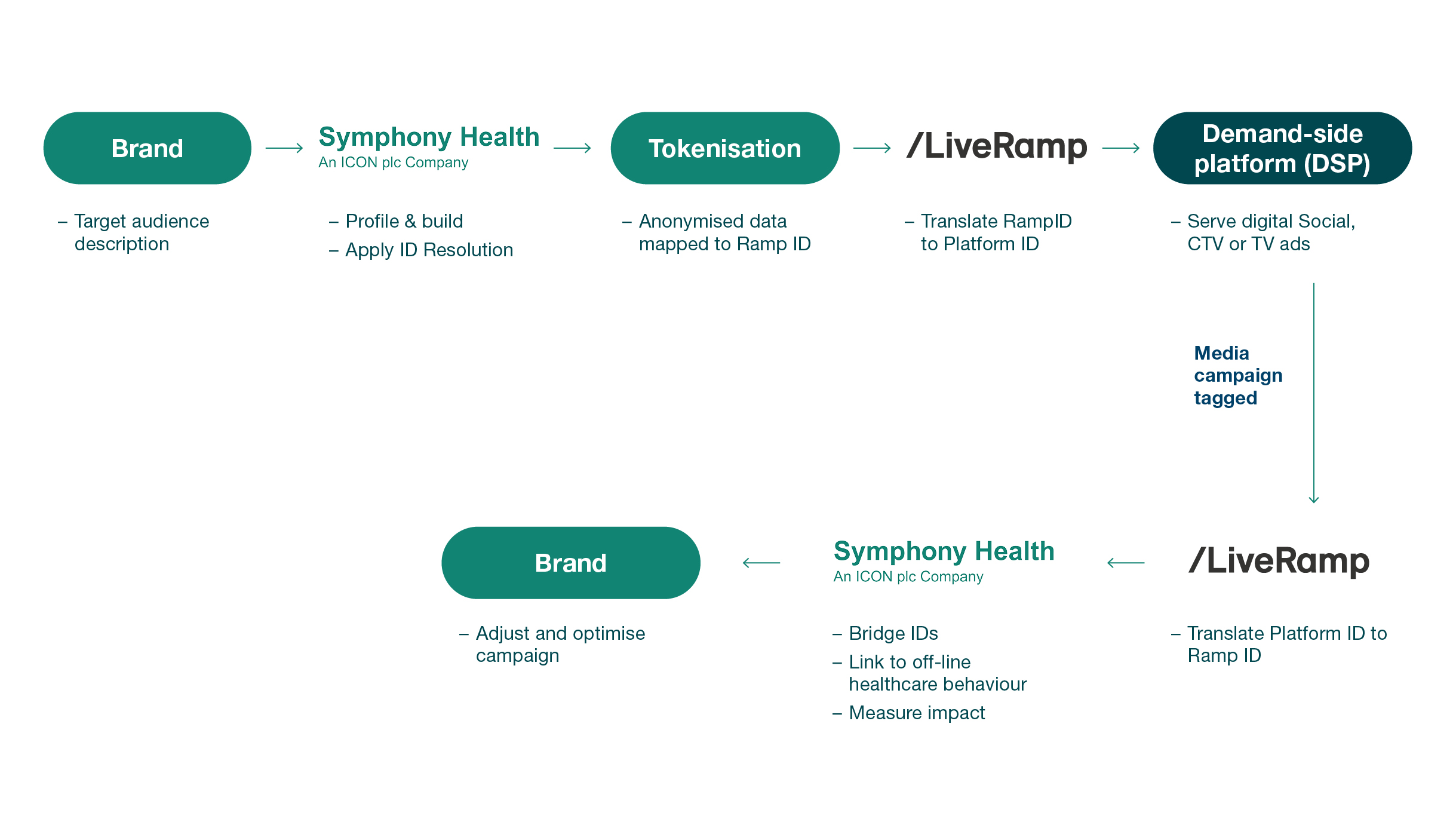 symphony health graphic