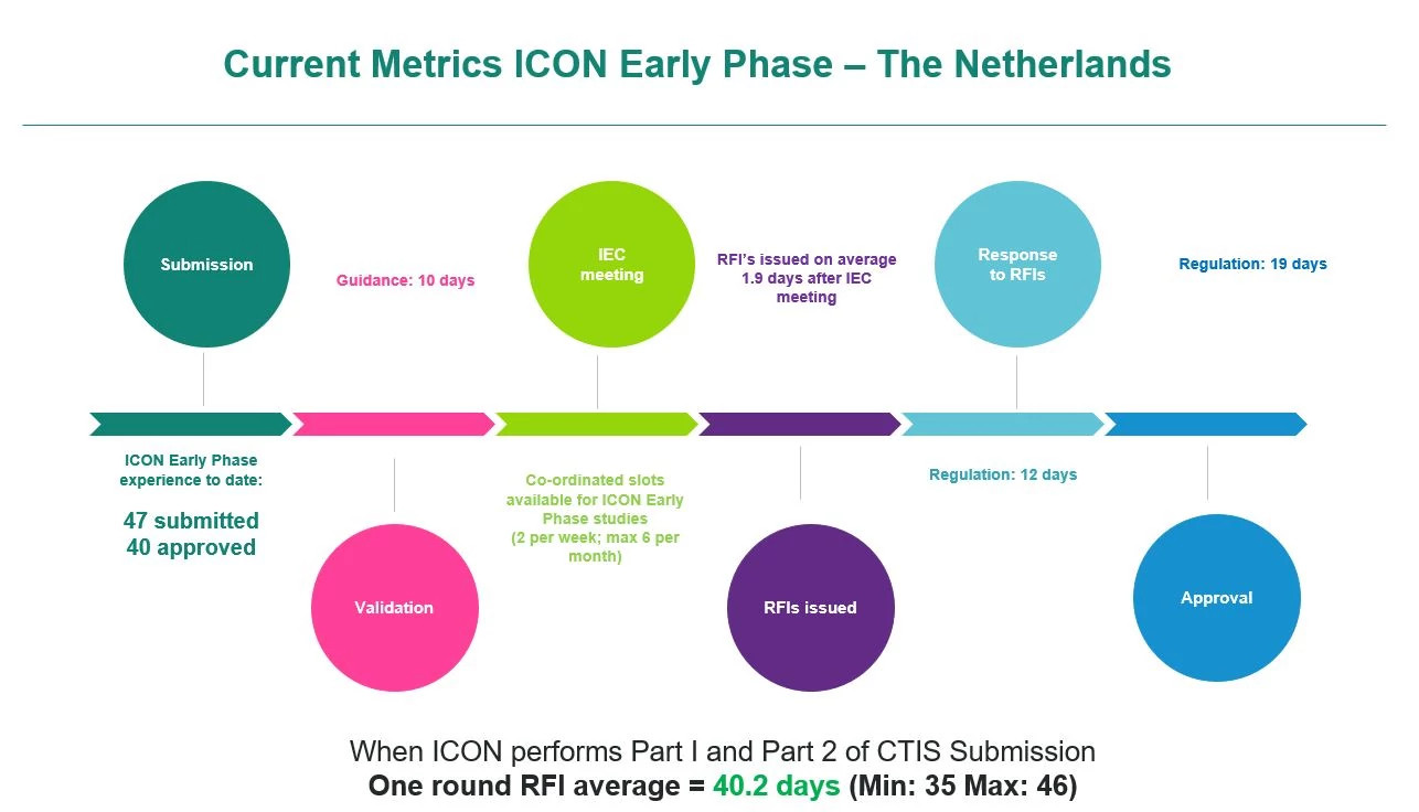 EU clinical trial submission workflow