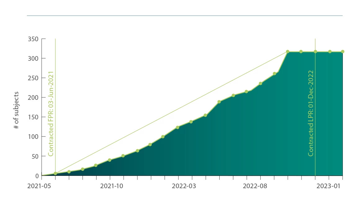 CNS graph