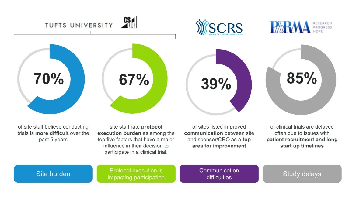 Common challenges in clinical research
