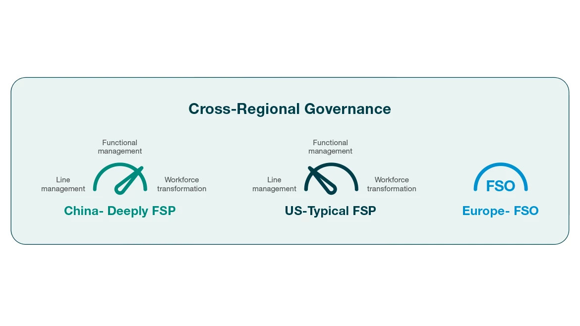 Cross-Regional Governance table