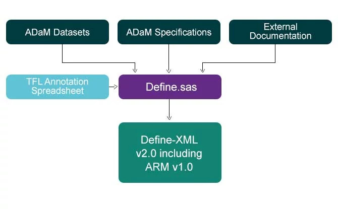 Clinical data standard format