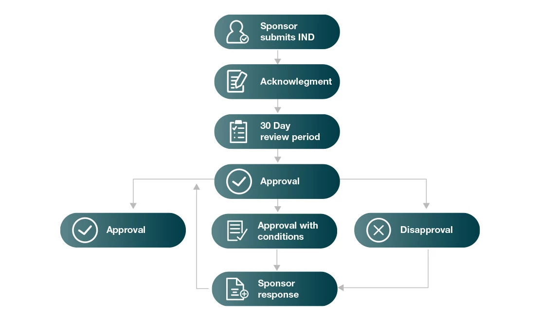 FDA process graph