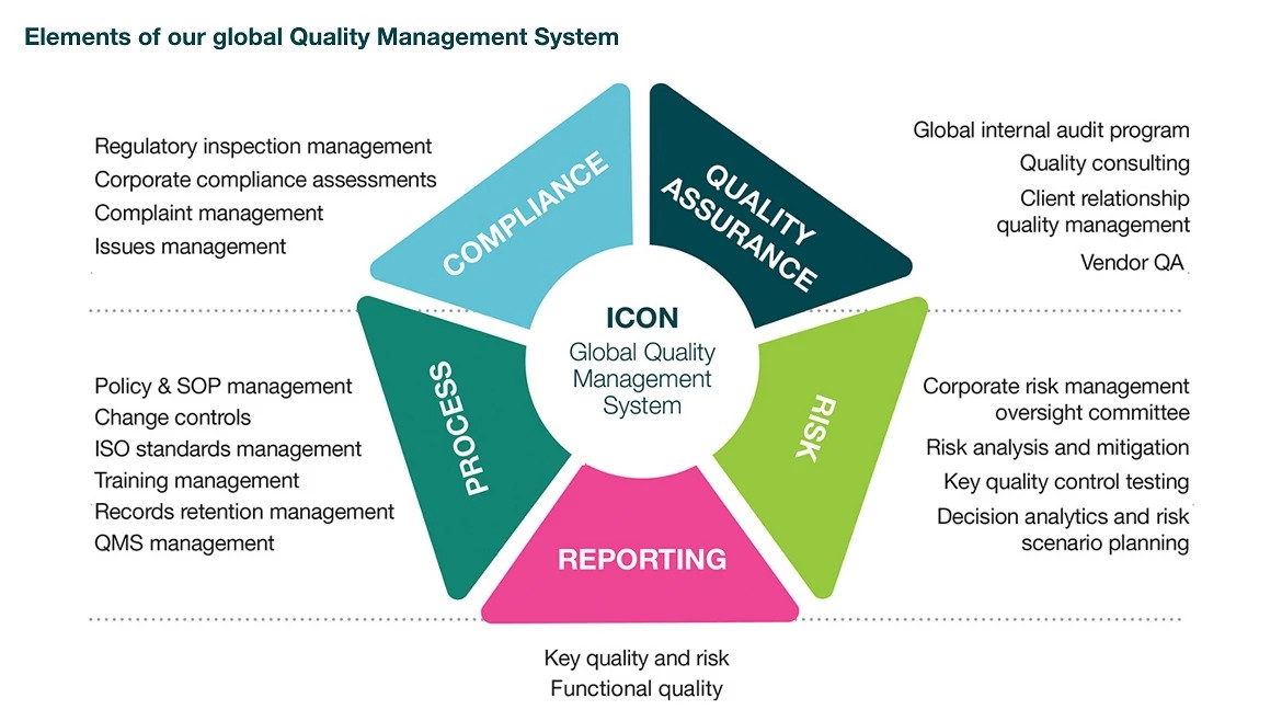 Quality management system diagram