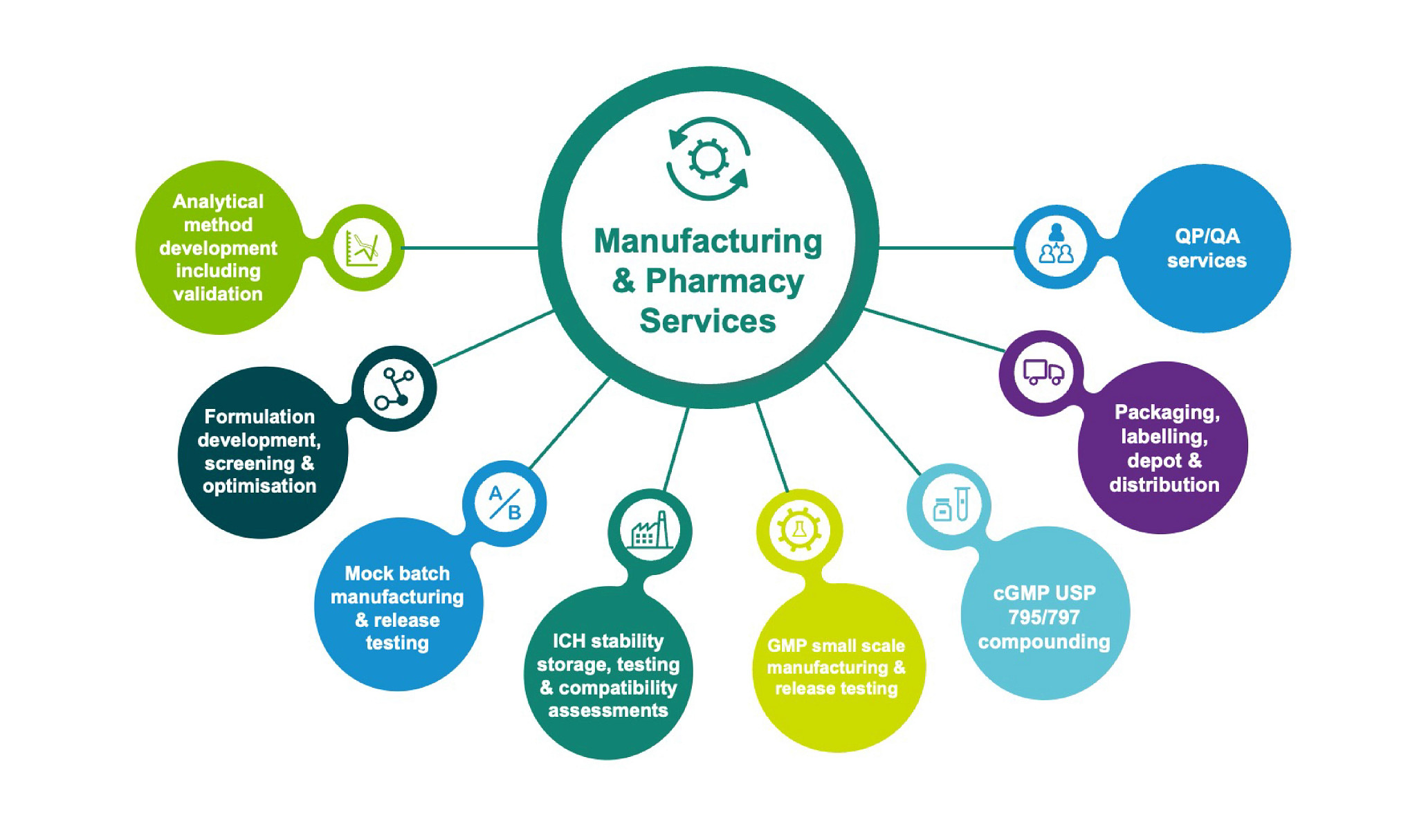 manufacturing and pharmacy services