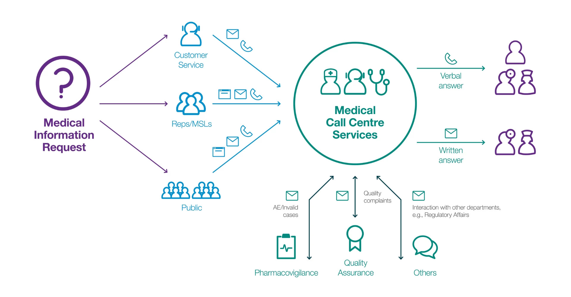 Diagram of medical information call flow