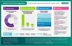 Medicare Part D negotiation overview