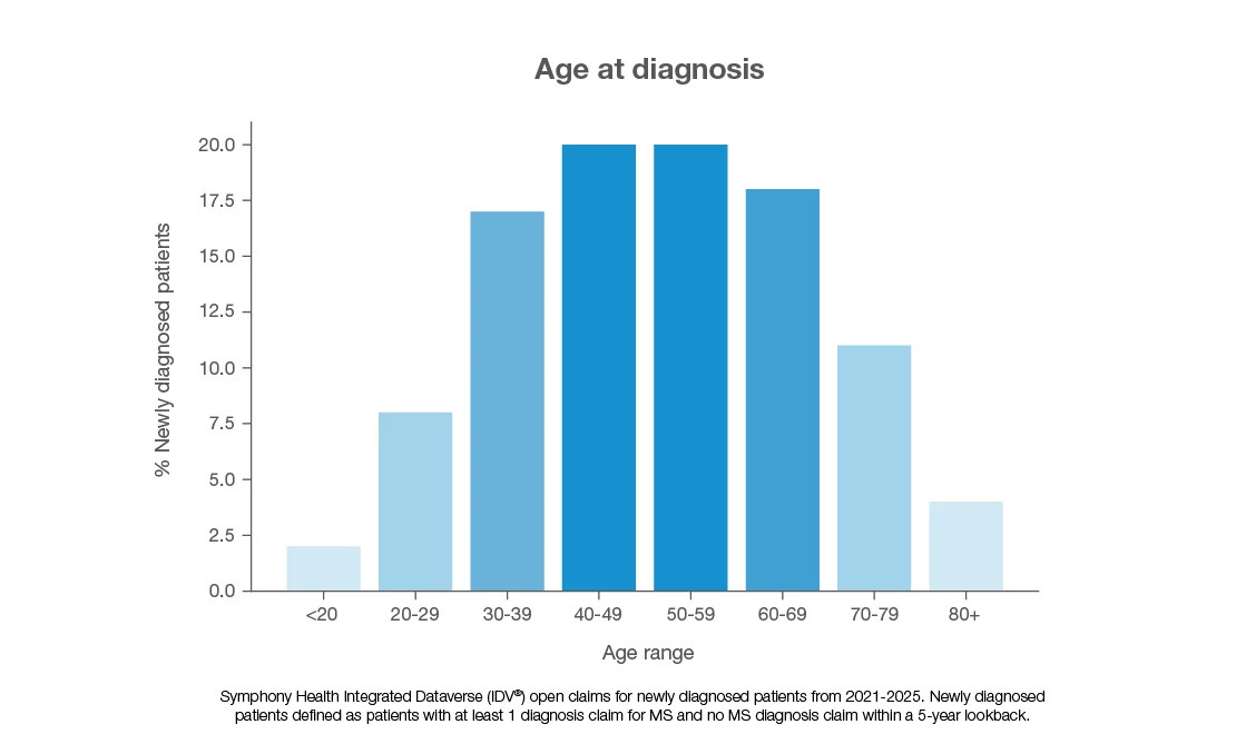 Age at diagnosis