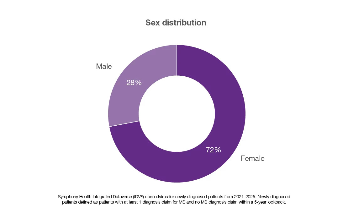 Sex distribution