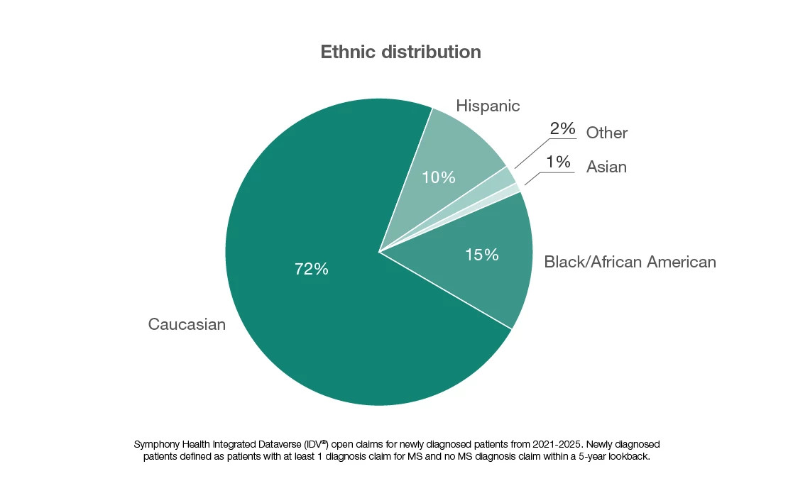 Ethnic distribution