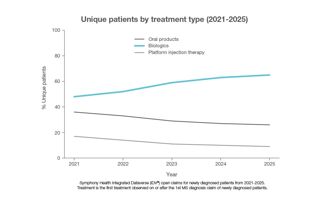 Unique patients by treatment type (2021-2025)