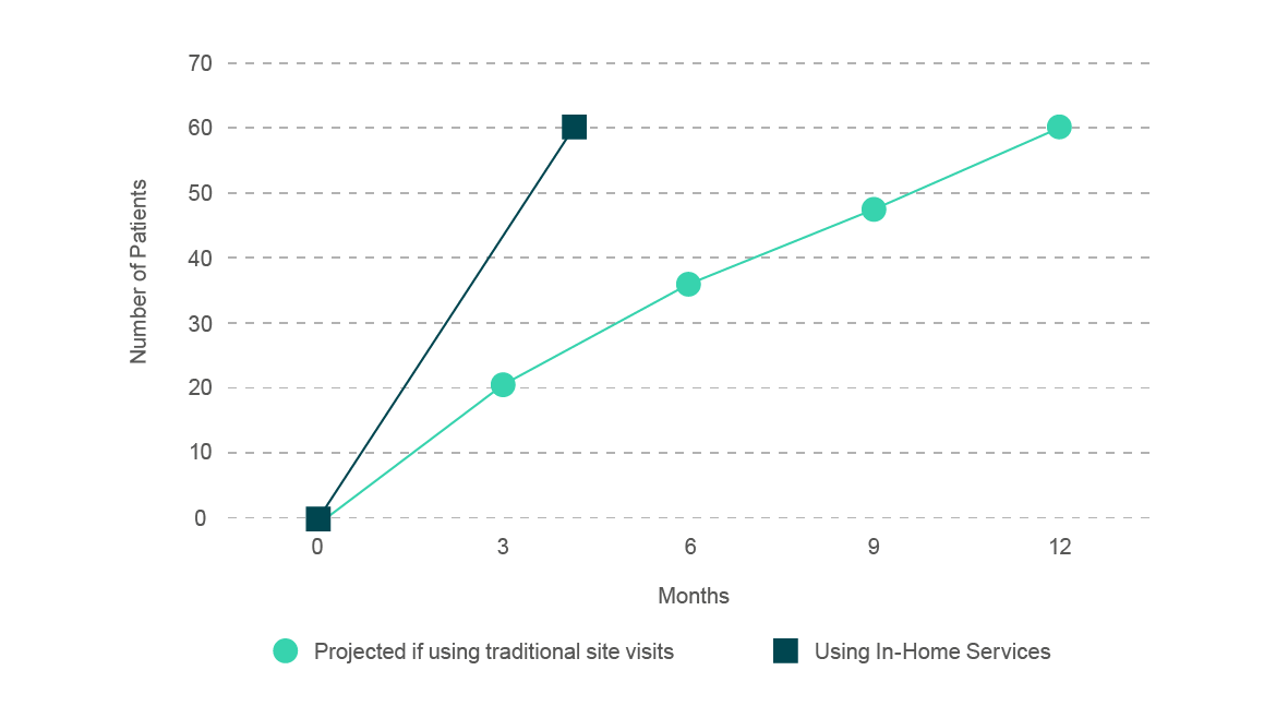accelerated patient recruitment case study graph