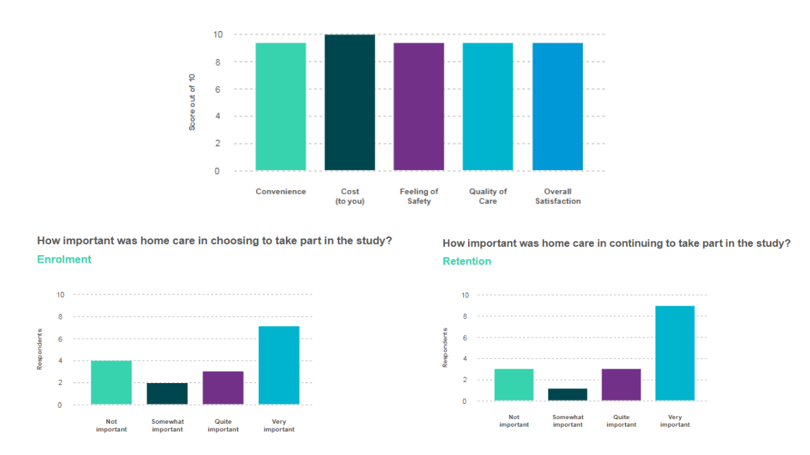 graphs regarding in-home services