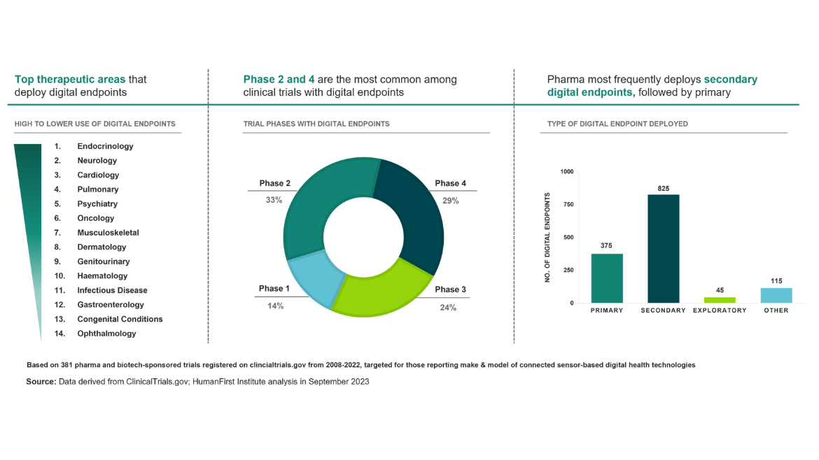Digital endpoints graph with background