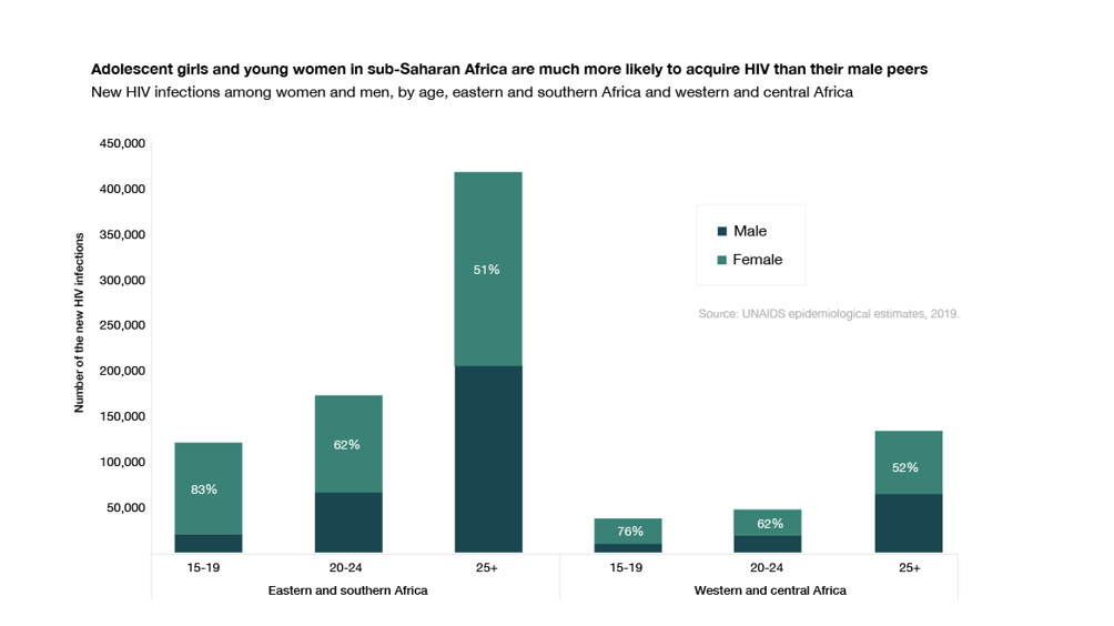 Pediatric HIV prevalence statistics in Africa