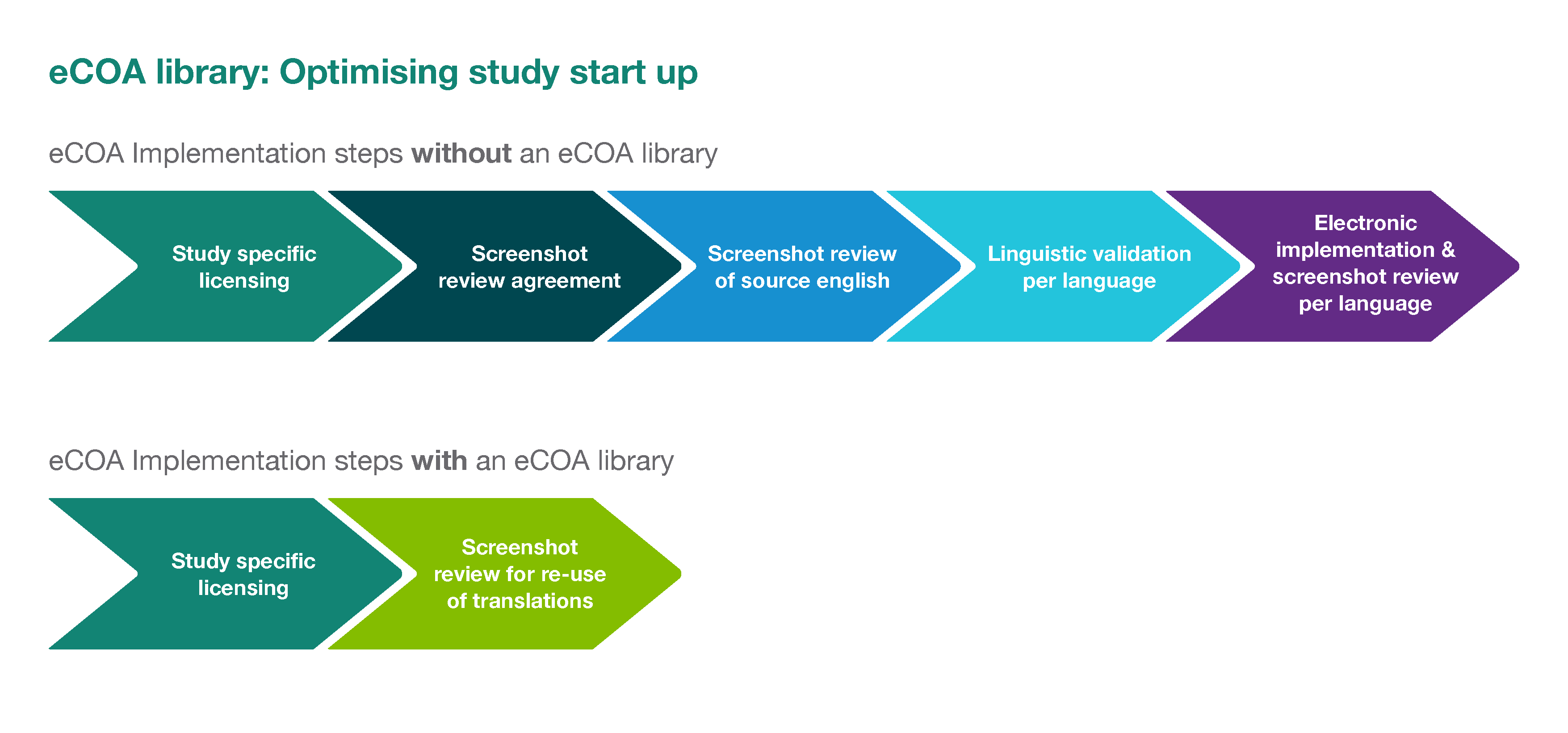 How an eCOA library can reduce your study start up timelines - eCOA library: optimising study start up