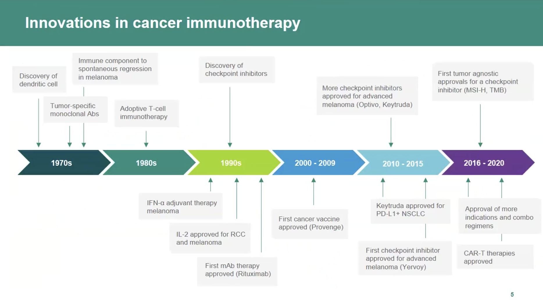 Immuno-oncology treatment mechanism visualization