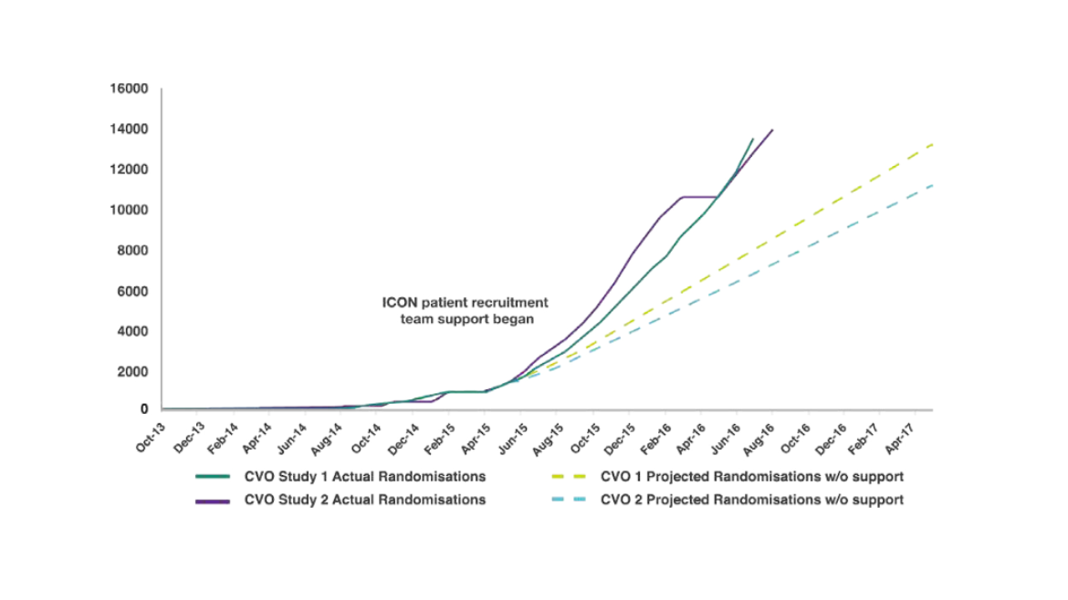 graph on the patient recruitment team support