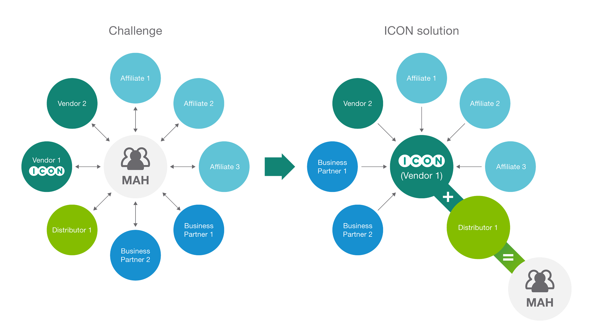 affiliate solutions graph