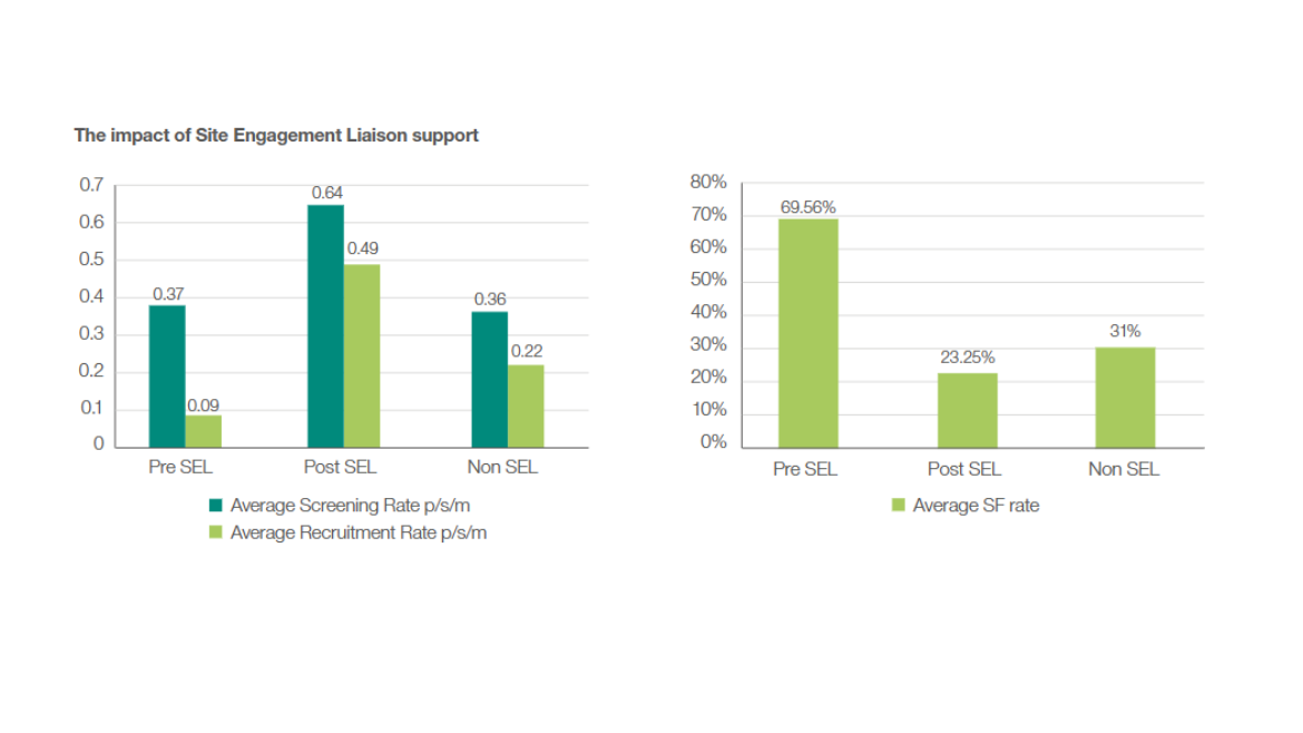 site engagement liaison support graphs